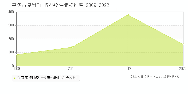 平塚市見附町のアパート価格推移グラフ 