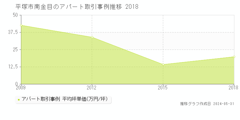 平塚市南金目のアパート価格推移グラフ 