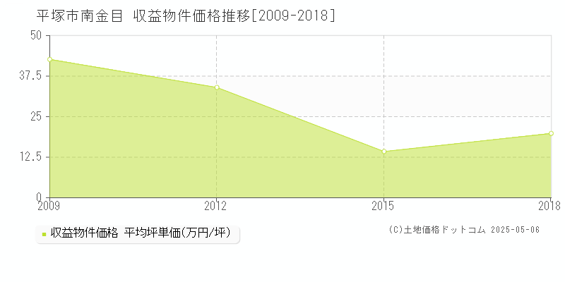 南金目(平塚市)の収益物件価格推移グラフ(坪単価)[2009-2018年]