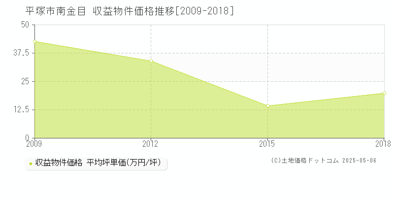 平塚市南金目のアパート価格推移グラフ 