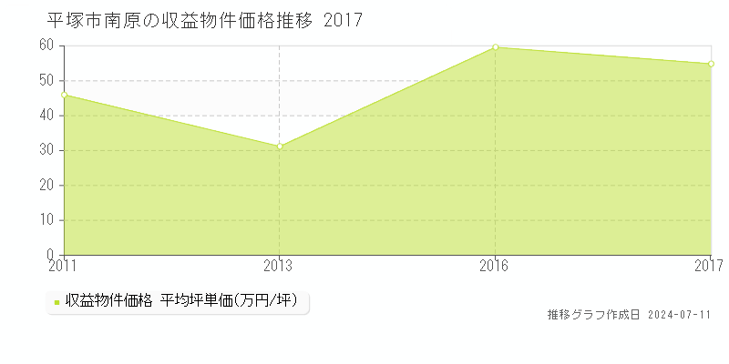 平塚市南原のアパート価格推移グラフ 