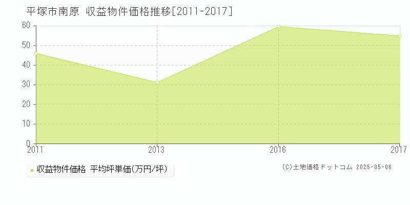 平塚市南原のアパート価格推移グラフ 