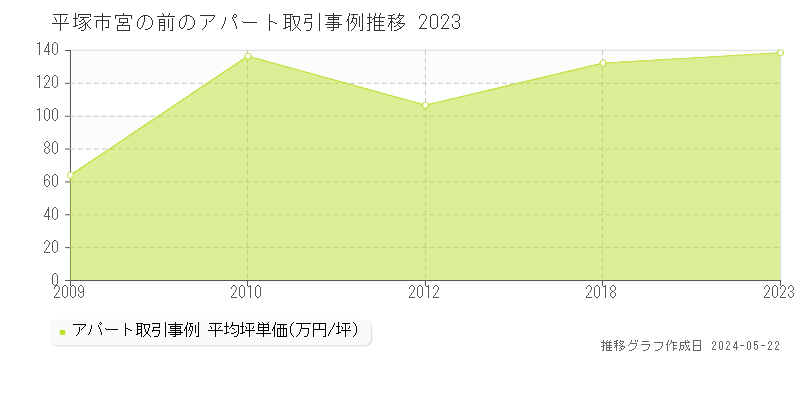 平塚市宮の前のアパート価格推移グラフ 