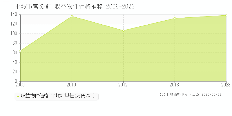 宮の前(平塚市)の収益物件価格推移グラフ(坪単価)[2009-2023年]