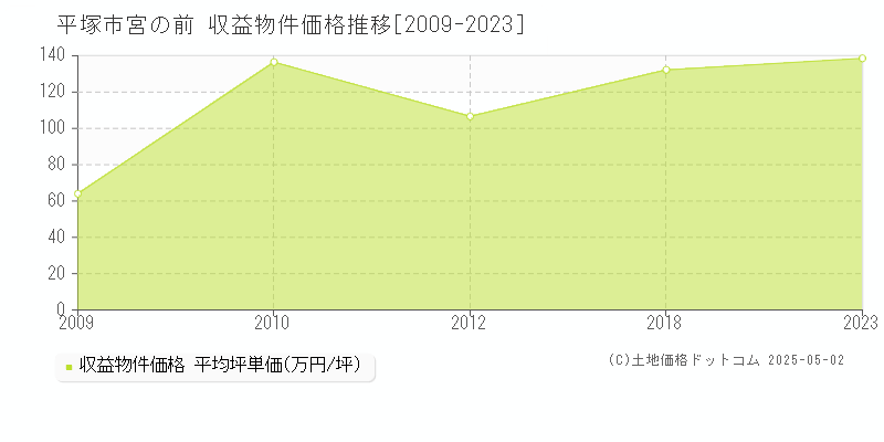 平塚市宮の前のアパート価格推移グラフ 