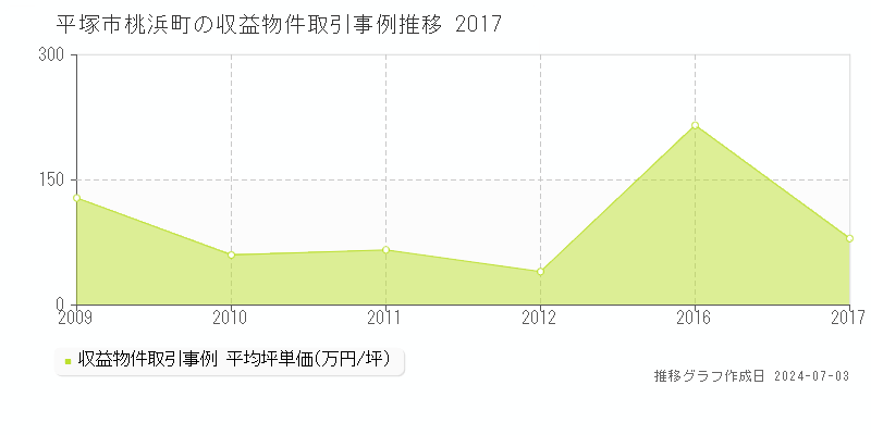 平塚市桃浜町のアパート価格推移グラフ 