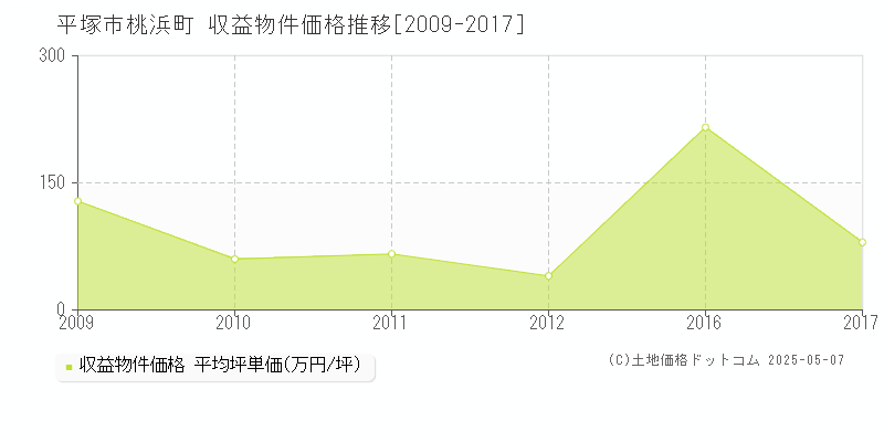 平塚市桃浜町のアパート価格推移グラフ 