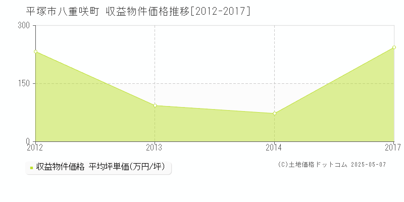 八重咲町(平塚市)の収益物件価格推移グラフ(坪単価)[2012-2017年]