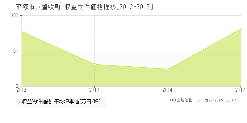 平塚市八重咲町のアパート価格推移グラフ 