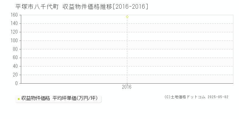 平塚市八千代町のアパート価格推移グラフ 