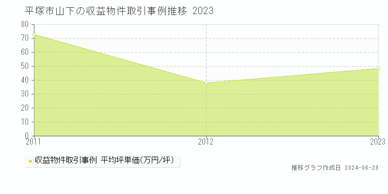 平塚市山下の収益物件取引事例推移グラフ 