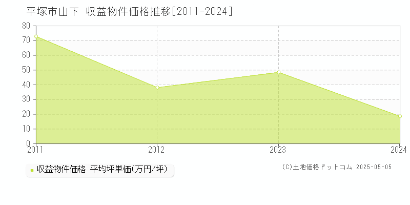 山下(平塚市)の収益物件価格推移グラフ(坪単価)[2011-2024年]