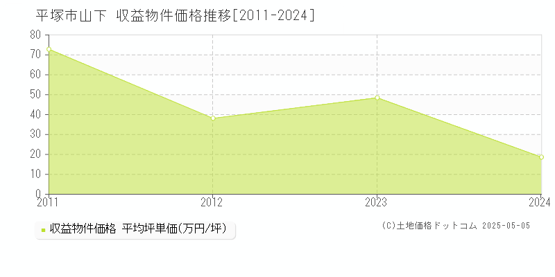 平塚市山下の収益物件取引事例推移グラフ 