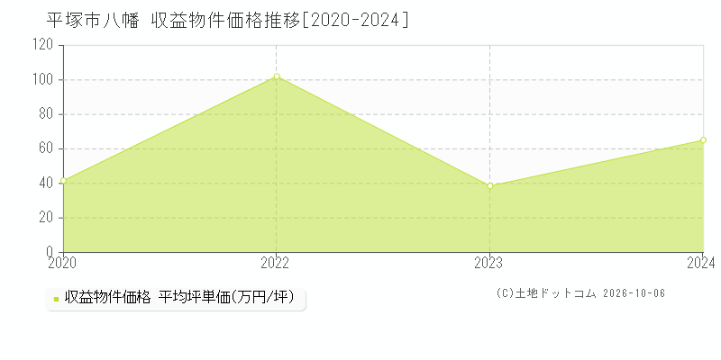 平塚市八幡の収益物件価格推移グラフ(坪単価)[2020-2024年]