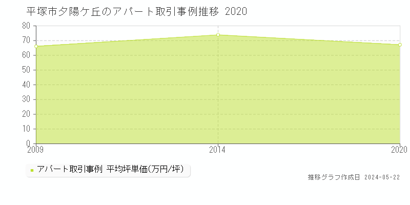 平塚市夕陽ケ丘の収益物件取引事例推移グラフ 