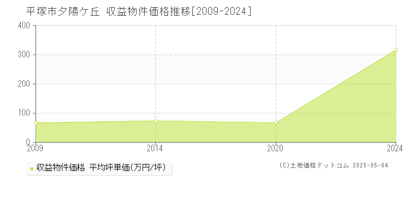 夕陽ケ丘(平塚市)の収益物件価格推移グラフ(坪単価)[2009-2024年]