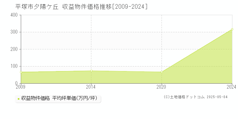 平塚市夕陽ケ丘のアパート価格推移グラフ 