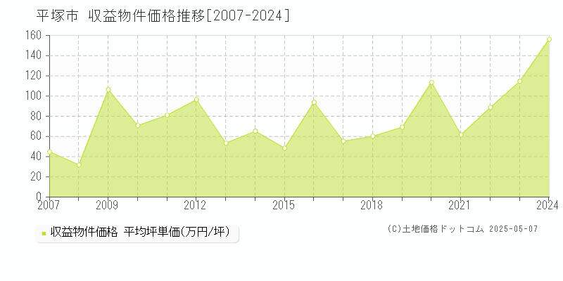 平塚市(神奈川県)の収益物件価格推移グラフ(坪単価)[2007-2024年]