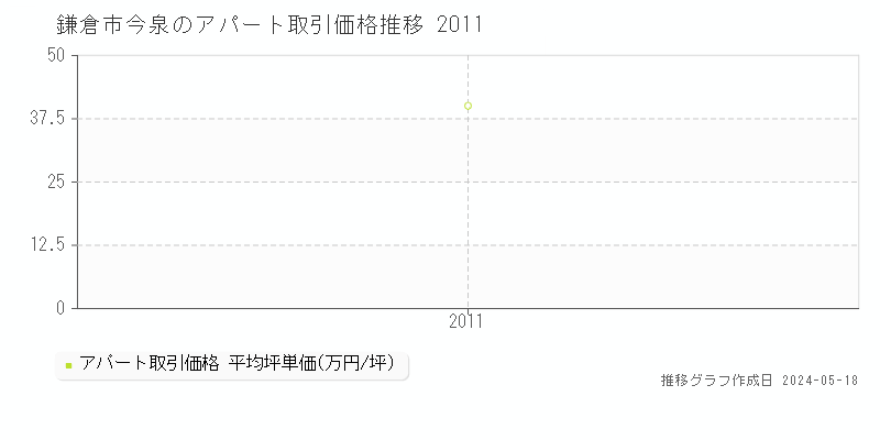 鎌倉市今泉のアパート価格推移グラフ 