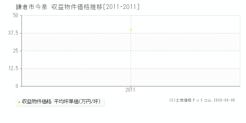今泉(鎌倉市)の収益物件価格推移グラフ(坪単価)[2011-2011年]