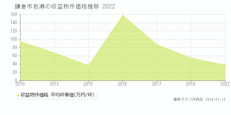鎌倉市岩瀬のアパート価格推移グラフ 