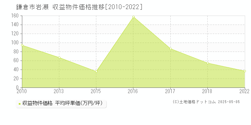 岩瀬(鎌倉市)の収益物件価格推移グラフ(坪単価)[2010-2022年]