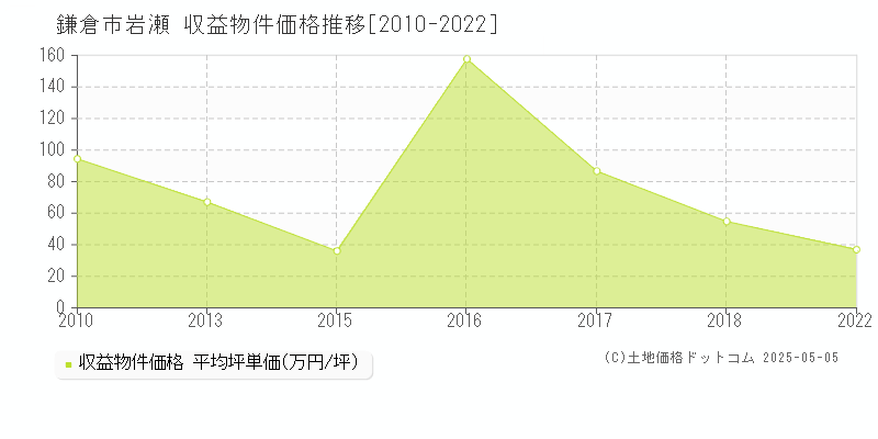 鎌倉市岩瀬のアパート取引事例推移グラフ 