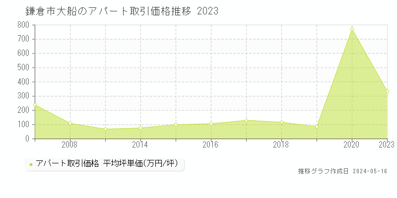 鎌倉市大船のアパート取引事例推移グラフ 