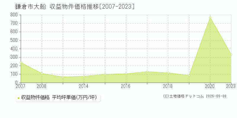 大船(鎌倉市)の収益物件価格推移グラフ(坪単価)[2007-2023年]