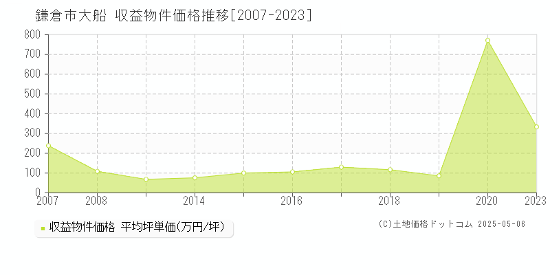 鎌倉市大船のアパート価格推移グラフ 