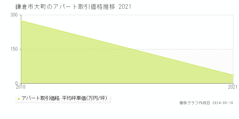 鎌倉市大町のアパート価格推移グラフ 