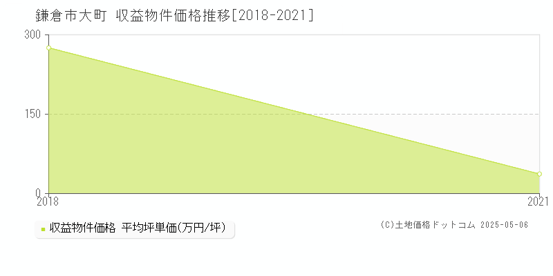 大町(鎌倉市)の収益物件価格推移グラフ(坪単価)[2018-2021年]