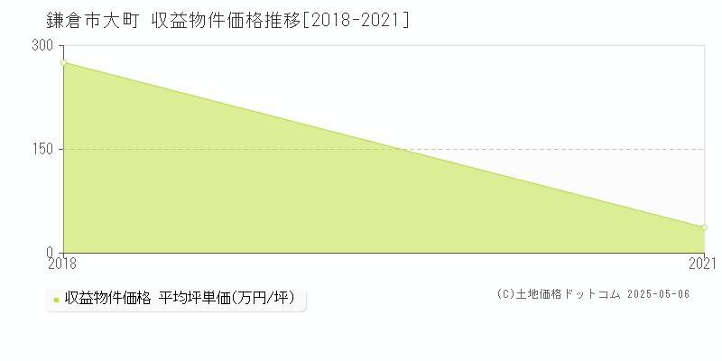 鎌倉市大町のアパート価格推移グラフ 