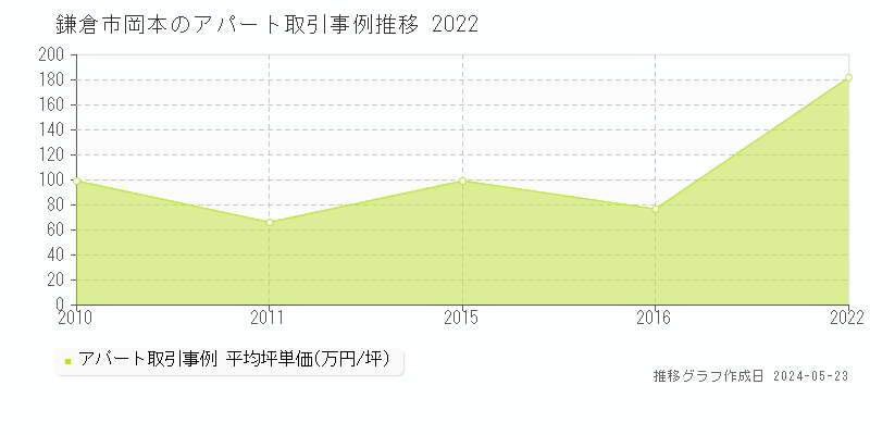 鎌倉市岡本のアパート価格推移グラフ 