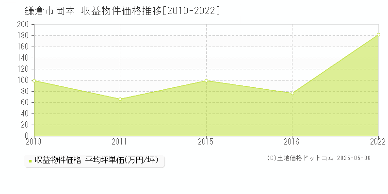 岡本(鎌倉市)の収益物件価格推移グラフ(坪単価)[2010-2022年]