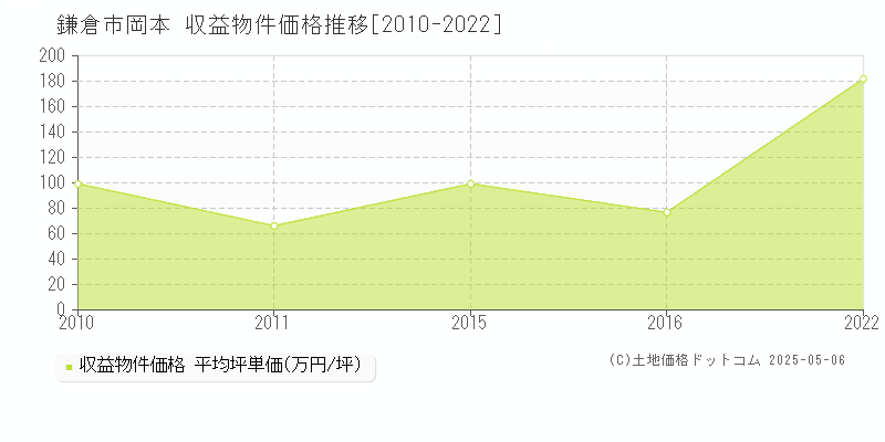 鎌倉市岡本のアパート価格推移グラフ 