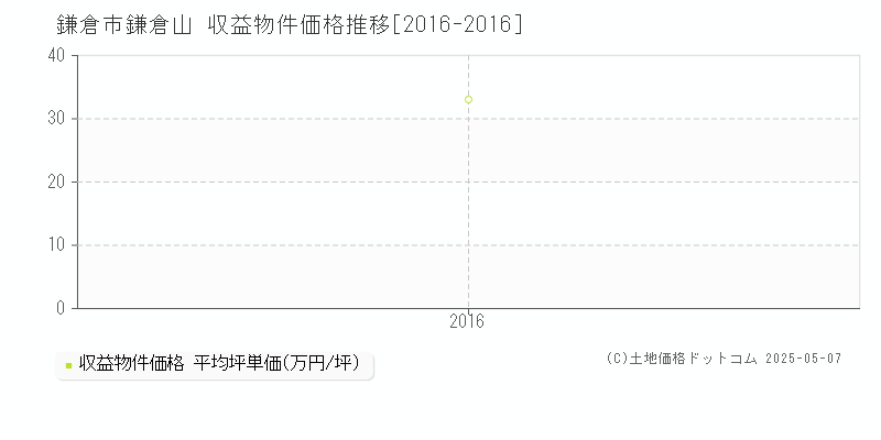 鎌倉山(鎌倉市)の収益物件価格推移グラフ(坪単価)[2016-2016年]