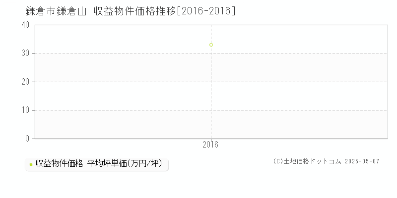 鎌倉市鎌倉山のアパート価格推移グラフ 