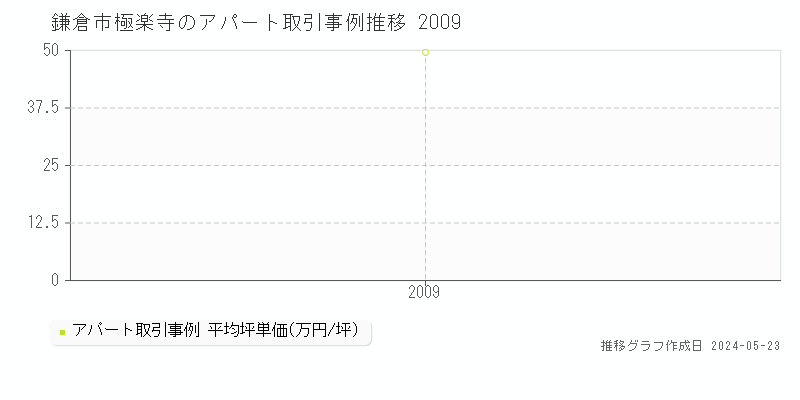 鎌倉市極楽寺のアパート価格推移グラフ 