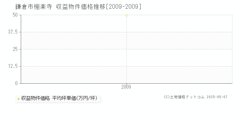 極楽寺(鎌倉市)の収益物件価格推移グラフ(坪単価)[2009-2009年]