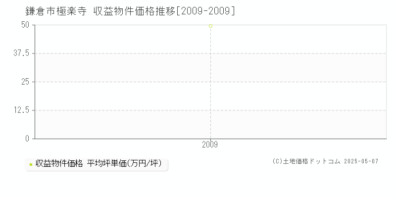 鎌倉市極楽寺のアパート価格推移グラフ 