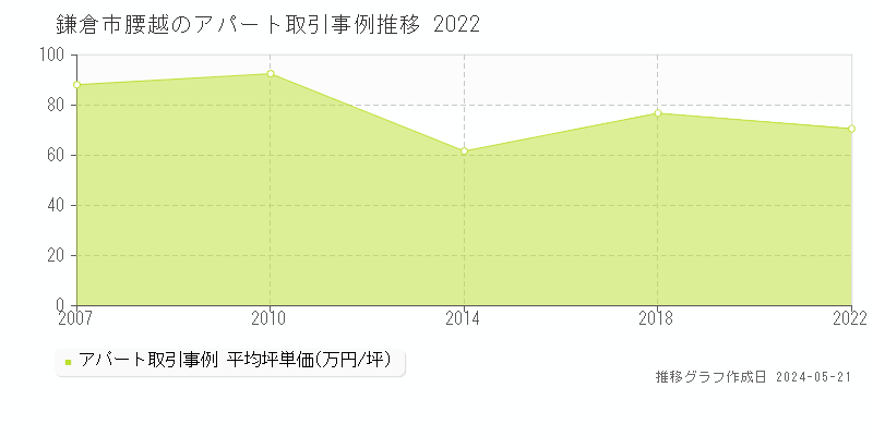 鎌倉市腰越のアパート価格推移グラフ 