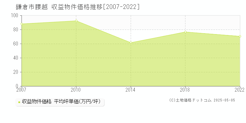 腰越(鎌倉市)の収益物件価格推移グラフ(坪単価)[2007-2022年]