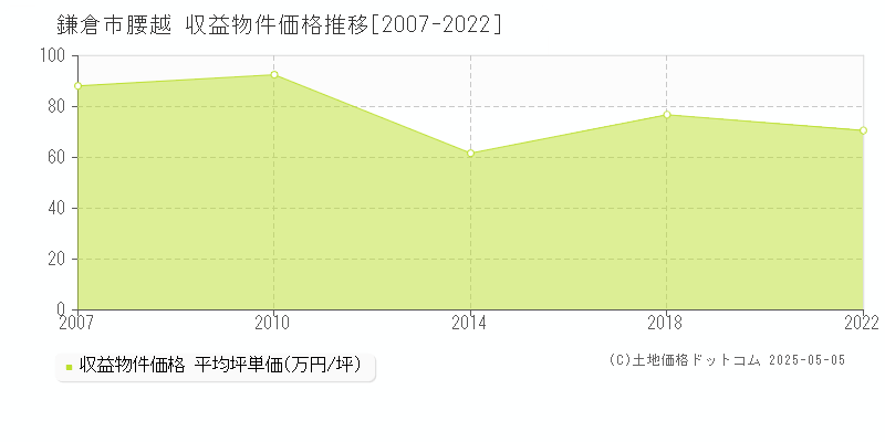 鎌倉市腰越のアパート価格推移グラフ 