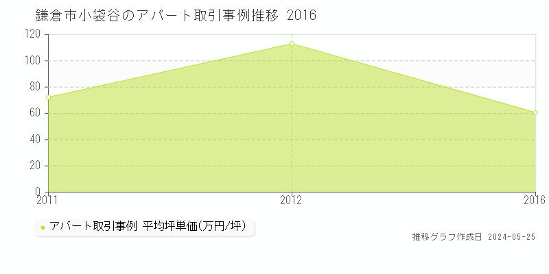 鎌倉市小袋谷のアパート取引事例推移グラフ 