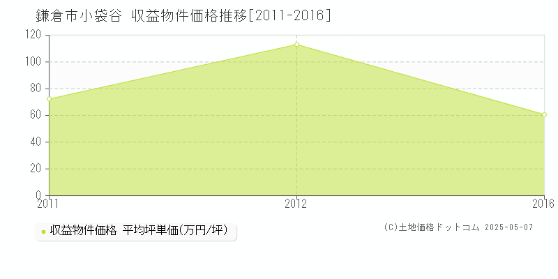 小袋谷(鎌倉市)の収益物件価格推移グラフ(坪単価)[2011-2016年]