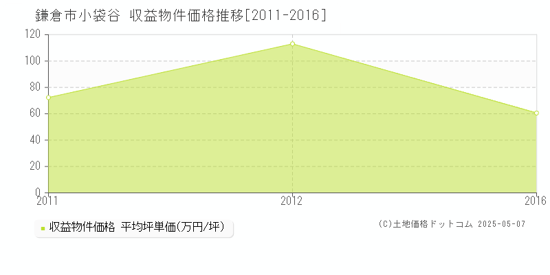 鎌倉市小袋谷のアパート価格推移グラフ 