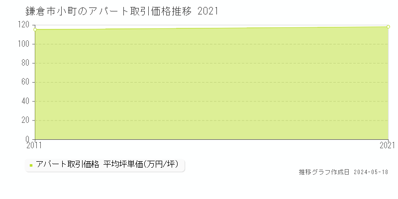 鎌倉市小町のアパート取引事例推移グラフ 