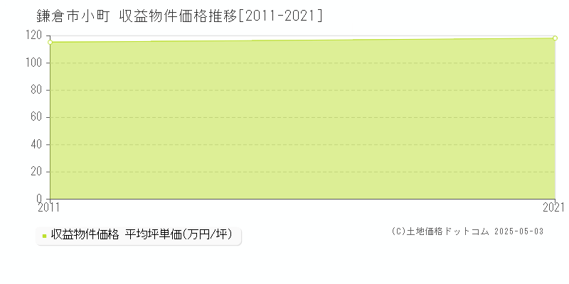 小町(鎌倉市)の収益物件価格推移グラフ(坪単価)[2011-2021年]