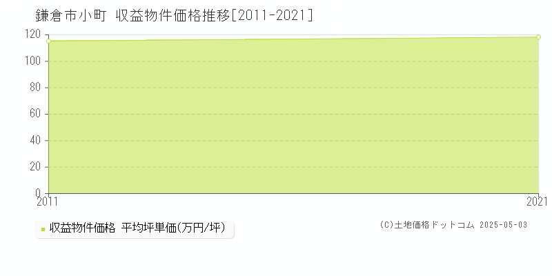 鎌倉市小町のアパート取引価格推移グラフ 